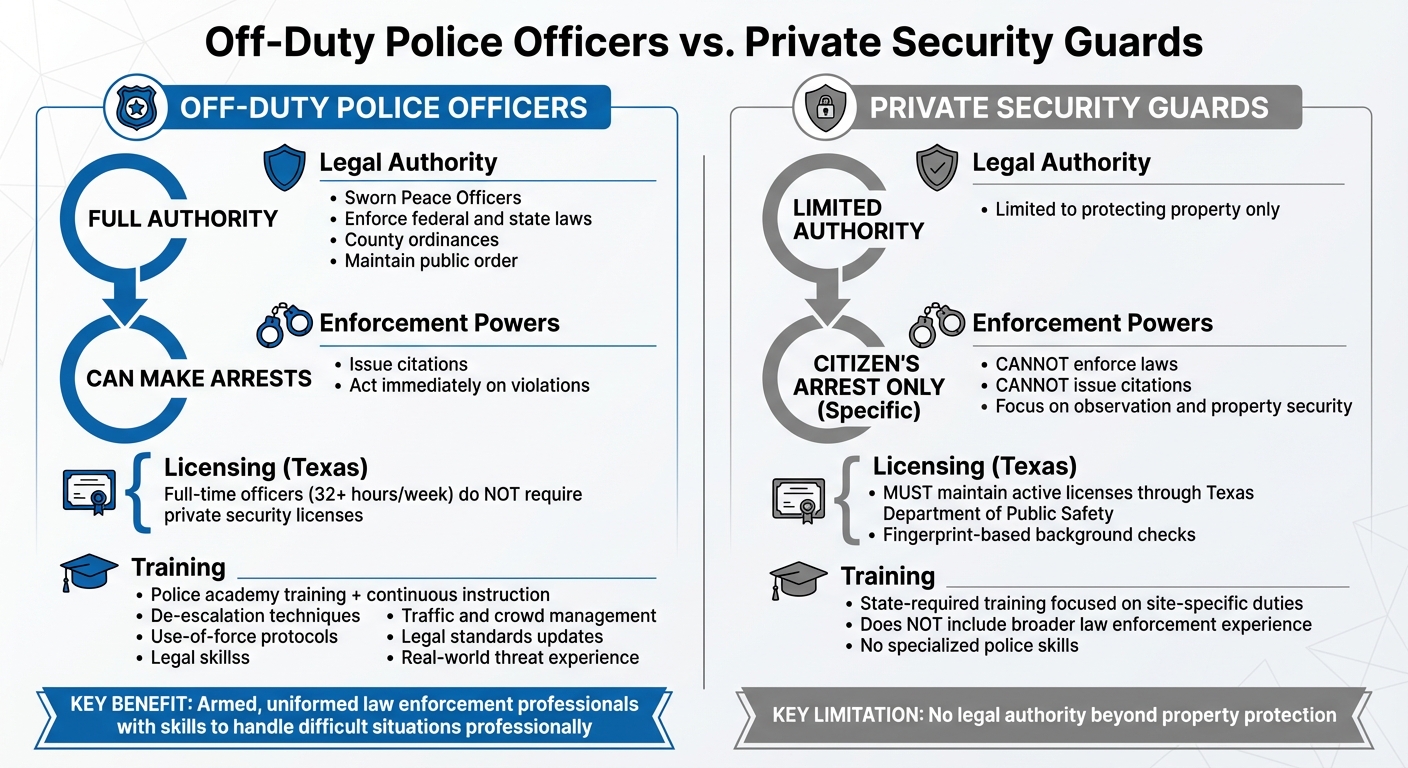 Off-Duty Police Officers vs Private Security Guards: Authority, Training & Legal Powers Comparison