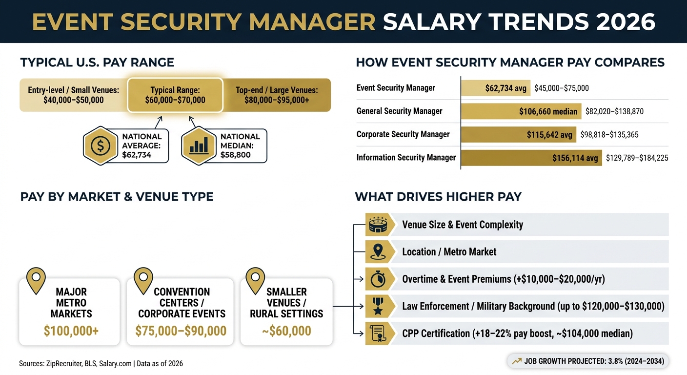 Event Security Manager Salary Breakdown 2026