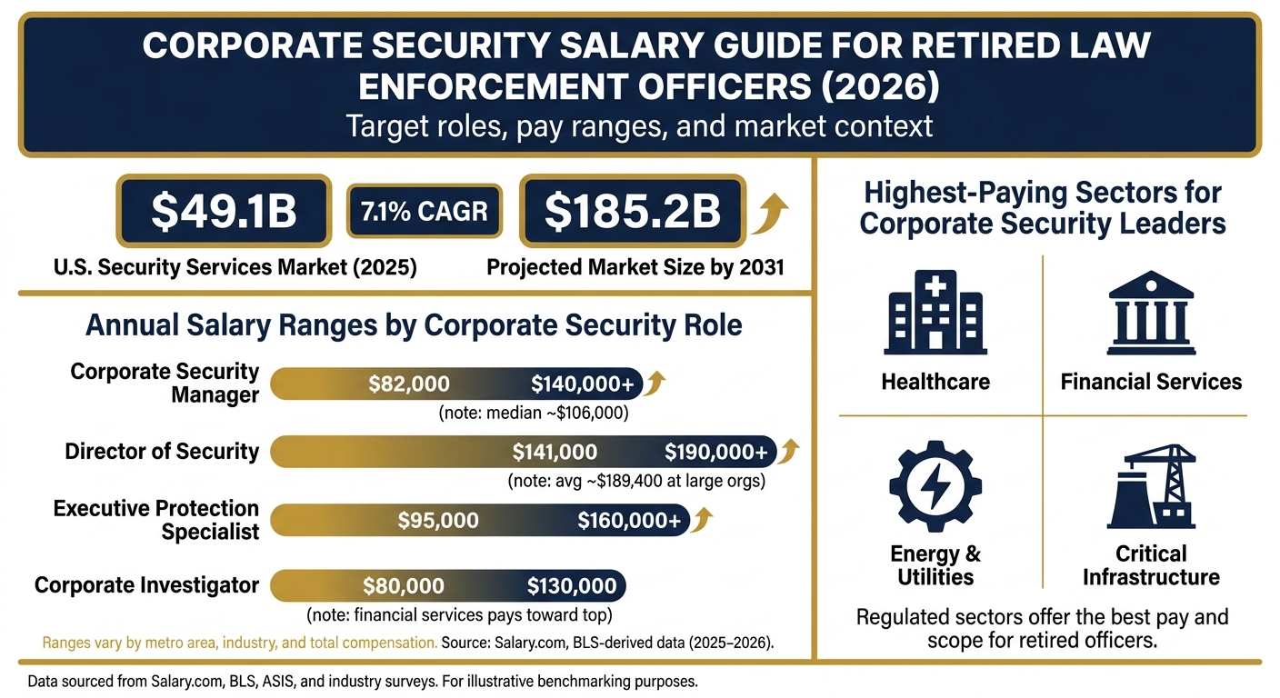 Corporate Security Salary Guide for Retired Law Enforcement Officers (2026)